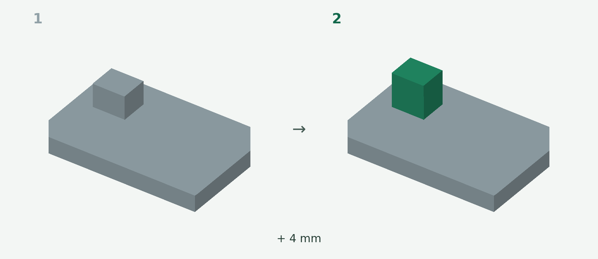 Avant et après: Extruder une face plane d’un STL. 1 → 2.